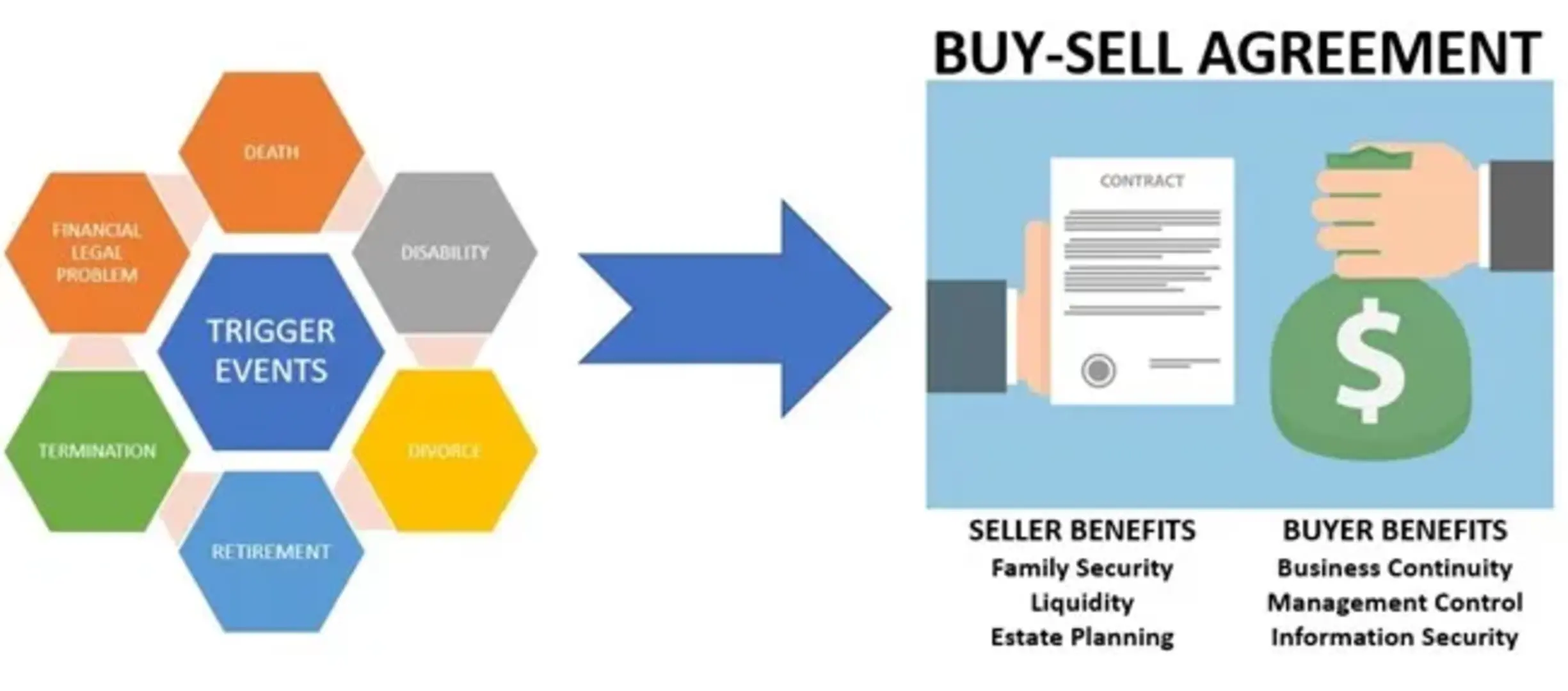 Buy sell agreement- Everything You Need to Know